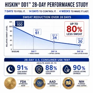 HISKIN® NeuroCool™ Whole-Body Sweat Reset Microneedle Patch
 – Hiskin